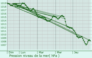 Graphe de la pression atmosphrique prvue pour Ollioules