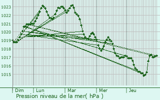 Graphe de la pression atmosphrique prvue pour Grazac