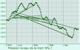 Graphe de la pression atmosphrique prvue pour Villate