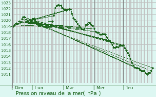 Graphe de la pression atmosphrique prvue pour Serraval