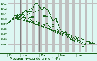 Graphe de la pression atmosphrique prvue pour Puyravault