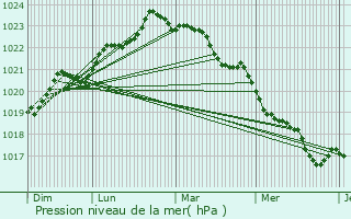 Graphe de la pression atmosphrique prvue pour Saint-Germain-de-Marencennes