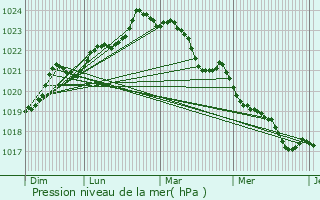 Graphe de la pression atmosphrique prvue pour La Jard