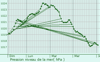 Graphe de la pression atmosphrique prvue pour Neuillac