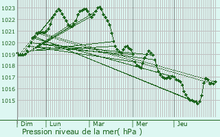 Graphe de la pression atmosphrique prvue pour Pechbusque