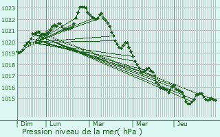 Graphe de la pression atmosphrique prvue pour Coivert