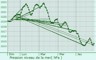 Graphe de la pression atmosphrique prvue pour Villefranche-de-Rouergue