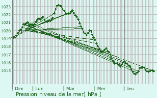 Graphe de la pression atmosphrique prvue pour Saint-Martial