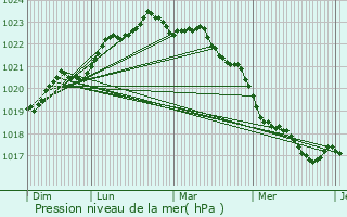 Graphe de la pression atmosphrique prvue pour La Couarde-sur-Mer