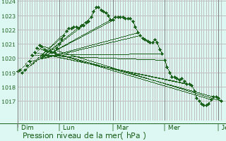 Graphe de la pression atmosphrique prvue pour Croix-Chapeau