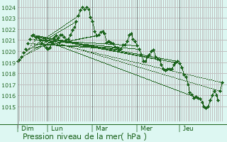 Graphe de la pression atmosphrique prvue pour Unac