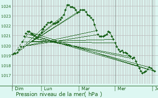 Graphe de la pression atmosphrique prvue pour Lussac