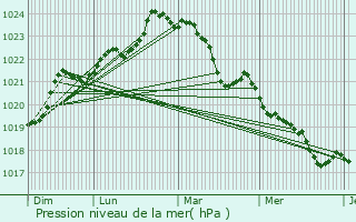 Graphe de la pression atmosphrique prvue pour Rouffignac