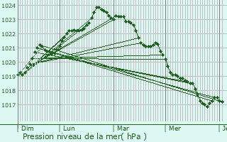 Graphe de la pression atmosphrique prvue pour Plassay