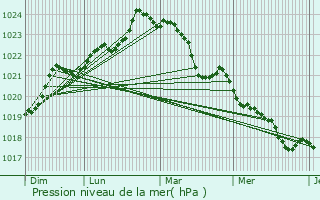 Graphe de la pression atmosphrique prvue pour Courpignac