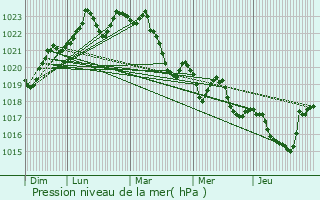 Graphe de la pression atmosphrique prvue pour Montgut-Plantaurel