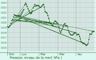 Graphe de la pression atmosphrique prvue pour Taurignan-Castet