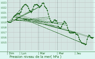 Graphe de la pression atmosphrique prvue pour Saint-Jean-Lherm