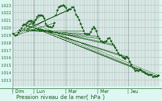 Graphe de la pression atmosphrique prvue pour Saint-Pardoux-le-Vieux