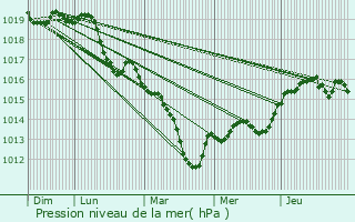 Graphe de la pression atmosphrique prvue pour Peintre