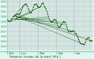 Graphe de la pression atmosphrique prvue pour Castelnau-de-Montmiral