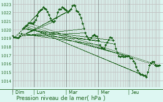 Graphe de la pression atmosphrique prvue pour Vacquiers