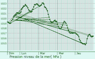 Graphe de la pression atmosphrique prvue pour Lvignac