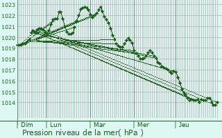 Graphe de la pression atmosphrique prvue pour Mauriac