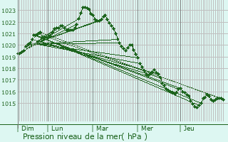 Graphe de la pression atmosphrique prvue pour Voissay