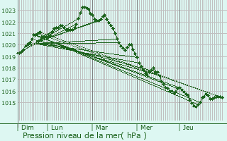 Graphe de la pression atmosphrique prvue pour Taillant