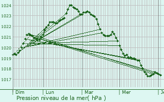 Graphe de la pression atmosphrique prvue pour Montpellier-de-Mdillan