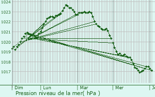 Graphe de la pression atmosphrique prvue pour le-d