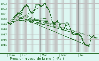 Graphe de la pression atmosphrique prvue pour Thil