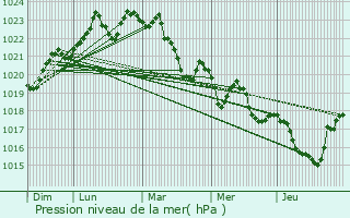 Graphe de la pression atmosphrique prvue pour Cos