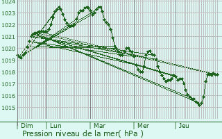 Graphe de la pression atmosphrique prvue pour oux