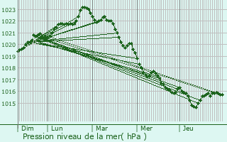 Graphe de la pression atmosphrique prvue pour Loire-les-Marais