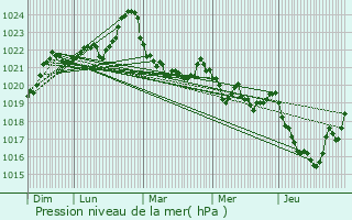 Graphe de la pression atmosphrique prvue pour Sode