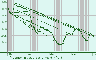 Graphe de la pression atmosphrique prvue pour Garrevaques