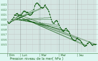 Graphe de la pression atmosphrique prvue pour Siecq