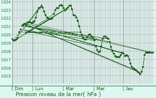 Graphe de la pression atmosphrique prvue pour Montbernard