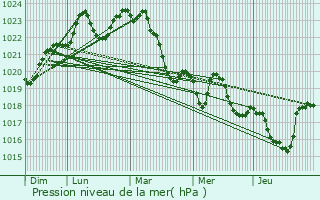 Graphe de la pression atmosphrique prvue pour Ciadoux