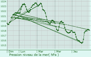 Graphe de la pression atmosphrique prvue pour Lespugue