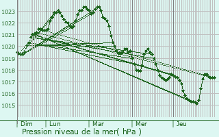 Graphe de la pression atmosphrique prvue pour Pellefigue