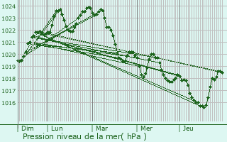Graphe de la pression atmosphrique prvue pour Sdeilhac