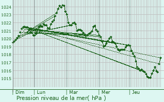 Graphe de la pression atmosphrique prvue pour Axiat