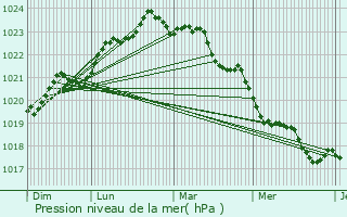 Graphe de la pression atmosphrique prvue pour taules