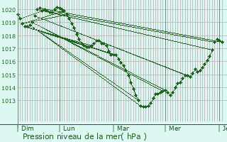 Graphe de la pression atmosphrique prvue pour Aboncourt