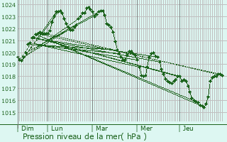 Graphe de la pression atmosphrique prvue pour Gensac-de-Boulogne