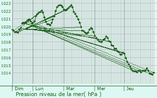 Graphe de la pression atmosphrique prvue pour Lafage-sur-Sombre