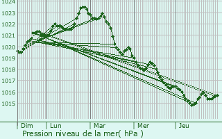 Graphe de la pression atmosphrique prvue pour Saint-Maurice-de-Tavernole